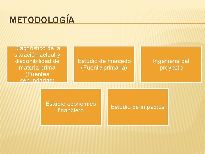 METODOLOGÍA Diagnóstico de la situación actual y disponibilidad de materia prima (Fuentes secundarias) Estudio