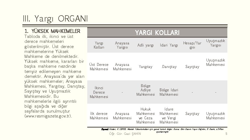 III. Yargı ORGANI 1. YÜKSEK MAHKEMELER Tabloda ilk, ikinci ve üst derece mahkemeleri gösterilmiştir.
