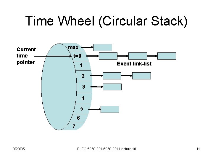 Time Wheel (Circular Stack) Current time pointer max t=0 1 Event link-list 2 3