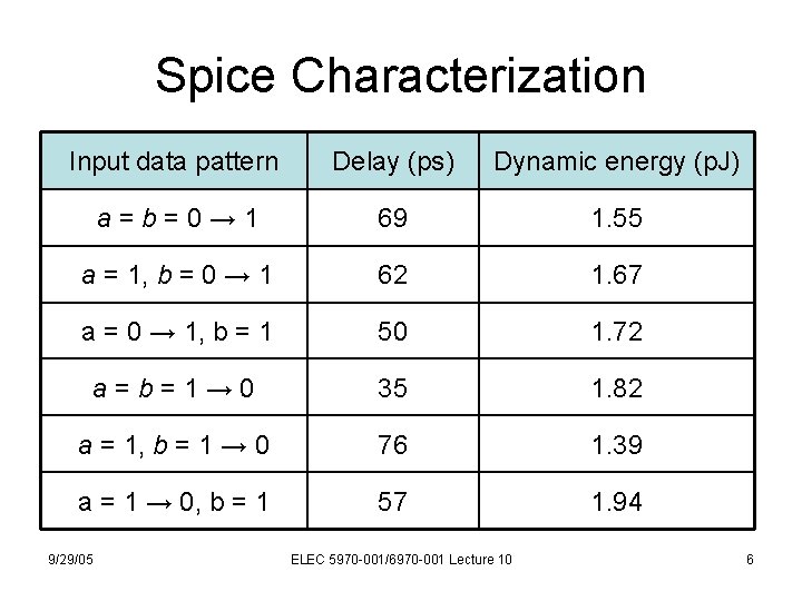 Spice Characterization Input data pattern Delay (ps) Dynamic energy (p. J) a=b=0→ 1 69