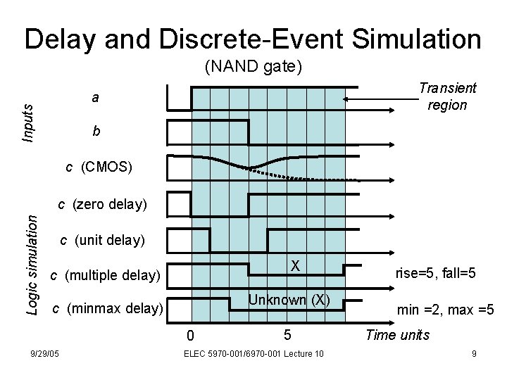 Delay and Discrete-Event Simulation (NAND gate) Transient region Inputs a b c (CMOS) Logic