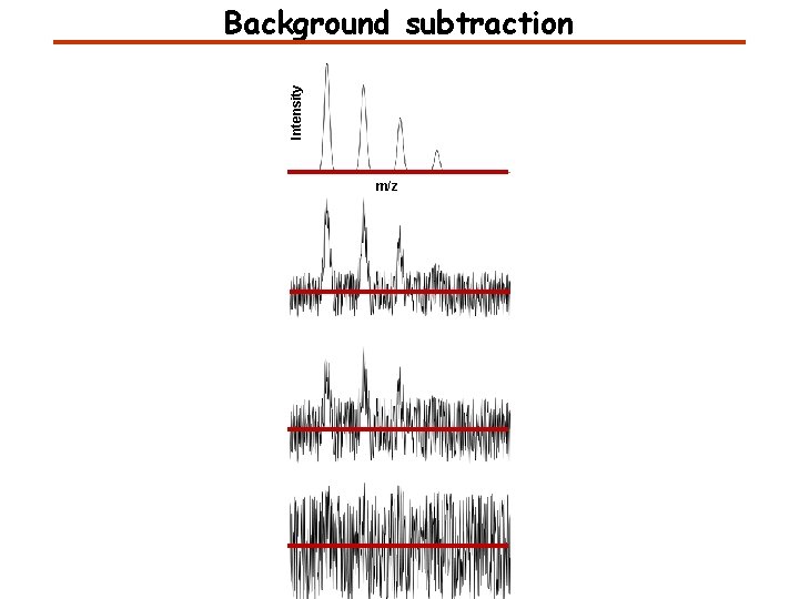 Intensity Background subtraction m/z 