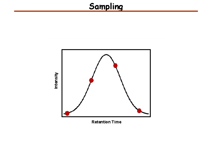 Intensity Sampling Retention Time 