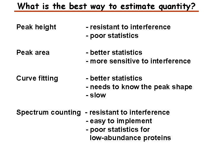 What is the best way to estimate quantity? Peak height - resistant to interference