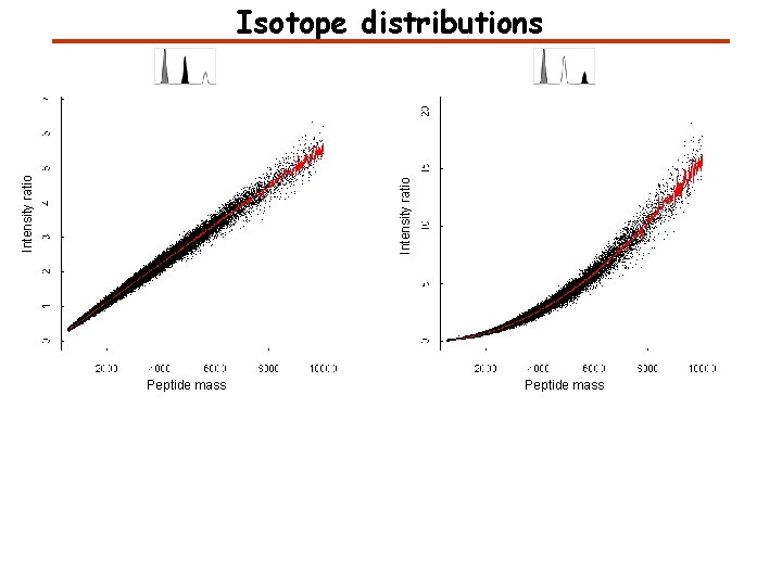 Intensity ratio Isotope distributions Peptide mass 
