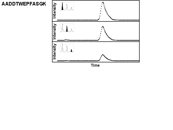 Intensity AADDTWEPFASGK Time 
