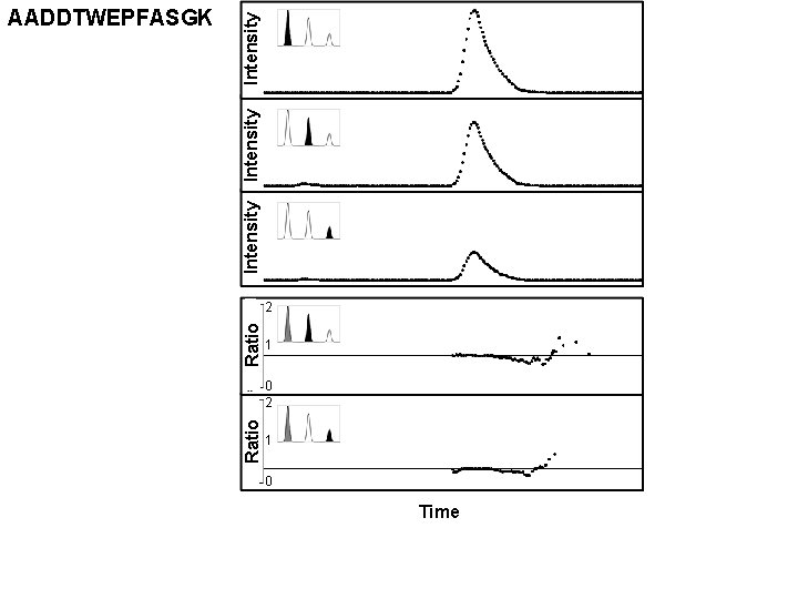 Ratio Intensity AADDTWEPFASGK 2 1 0 Time 