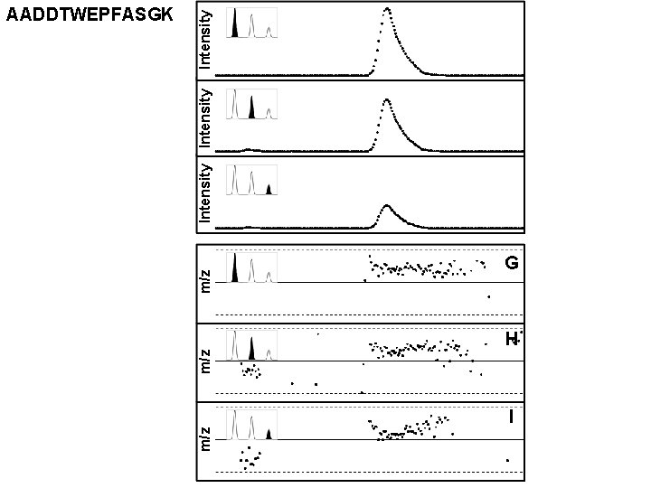 m/z m/z Intensity AADDTWEPFASGK G H I 