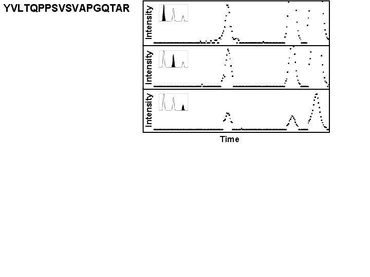 Intensity YVLTQPPSVSVAPGQTAR Time 