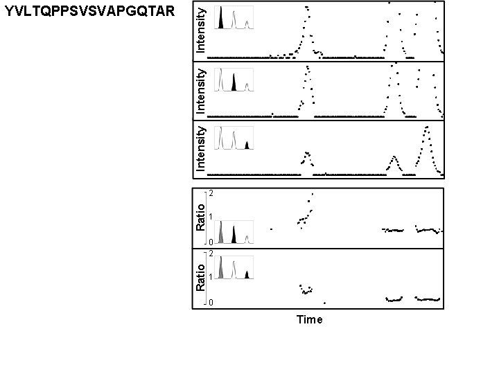 Ratio Intensity YVLTQPPSVSVAPGQTAR 2 1 0 Time 