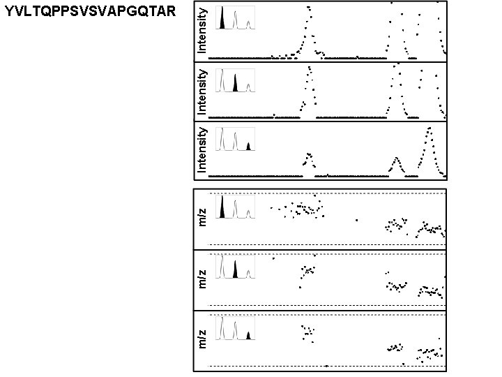 m/z m/z Intensity YVLTQPPSVSVAPGQTAR 