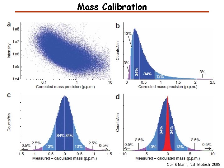 Mass Calibration Cox & Mann, Nat. Biotech. 2008 