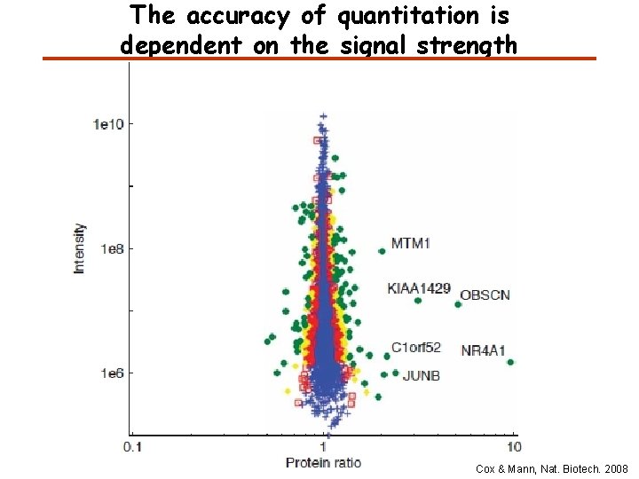 The accuracy of quantitation is dependent on the signal strength Cox & Mann, Nat.