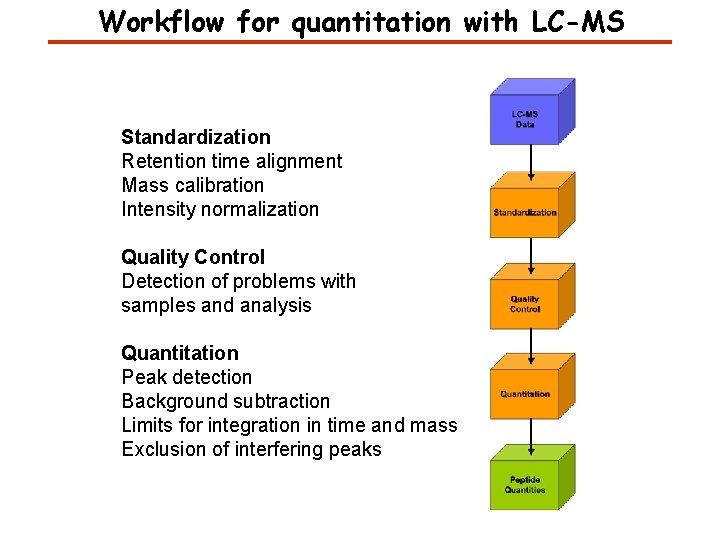 Workflow for quantitation with LC-MS Standardization Retention time alignment Mass calibration Intensity normalization Quality