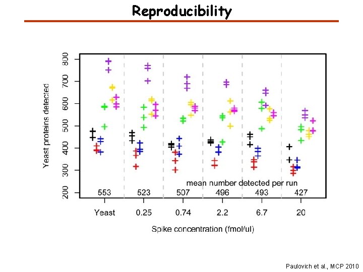Reproducibility Paulovich et al. , MCP 2010 