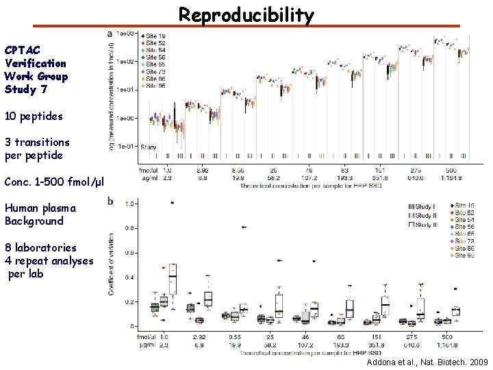Reproducibility CPTAC Verification Work Group Study 7 10 peptides 3 transitions per peptide Conc.