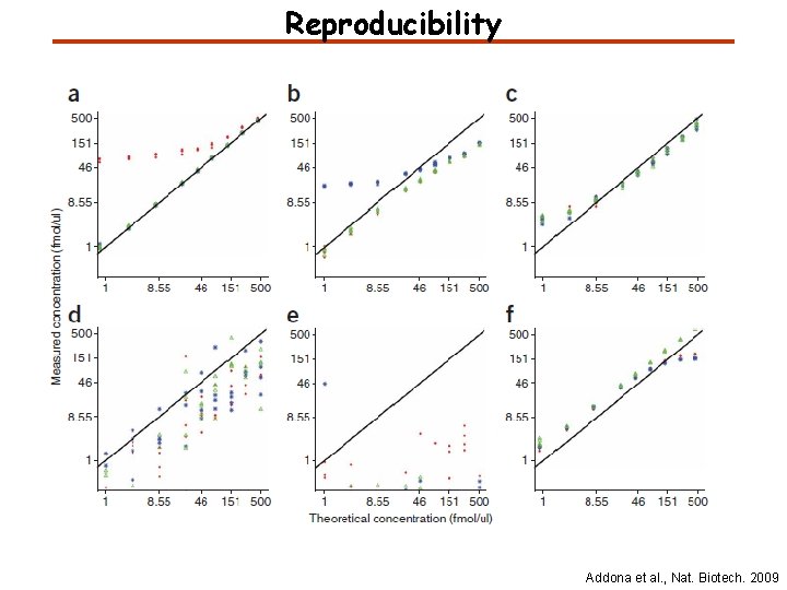 Reproducibility Addona et al. , Nat. Biotech. 2009 