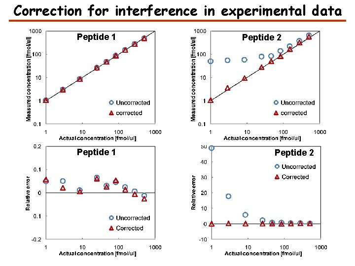Correction for interference in experimental data Peptide 1 Peptide 2 