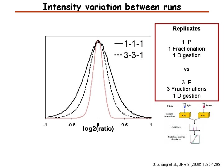 Intensity variation between runs Replicates 1 IP 1 Fractionation 1 Digestion vs 3 IP