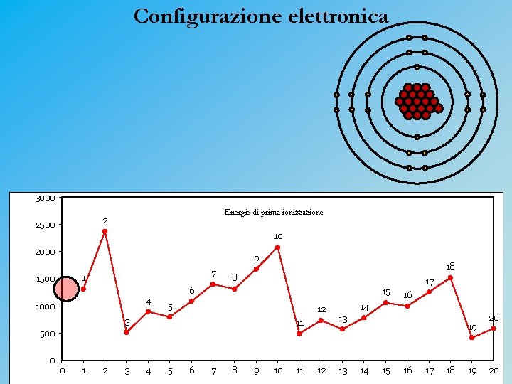 Configurazione elettronica 3000 Energia (k. J/mol) 2500 Energie di prima ionizzazione 2 10 2000