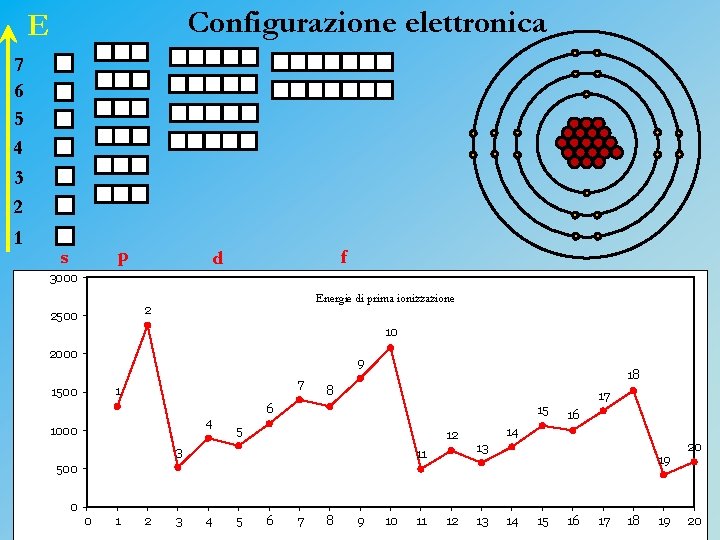 Configurazione elettronica E 7 6 5 4 3 2 1 p s f d