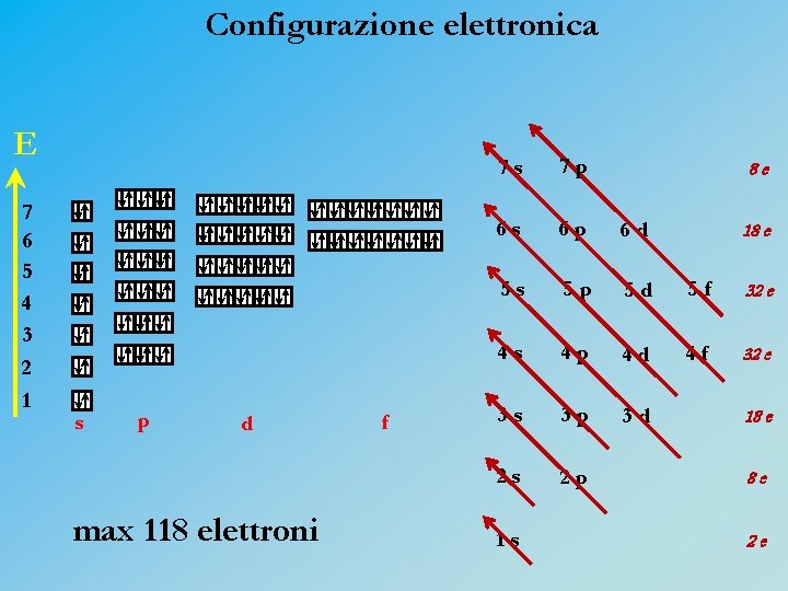 Configurazione elettronica E 7 6 5 4 3 2 1 s p d max