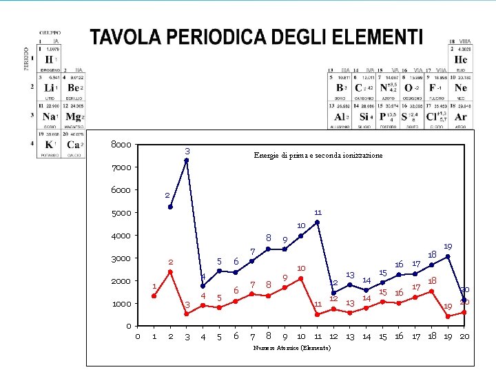 8000 Energia (k. J/mol) 3 Energie di prima e seconda ionizzazione 7000 6000 2