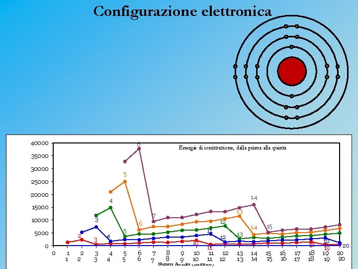 Configurazione elettronica 40000 6 Energia (k. J/mol) 35000 30000 Energie di ionizzazione, dalla prima