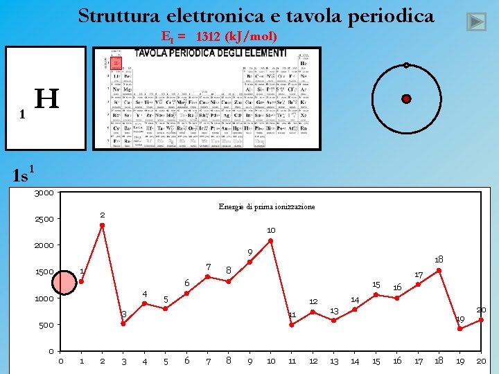 Struttura elettronica e tavola periodica EI = 1312 (k. J/mol) 1 H 1 s