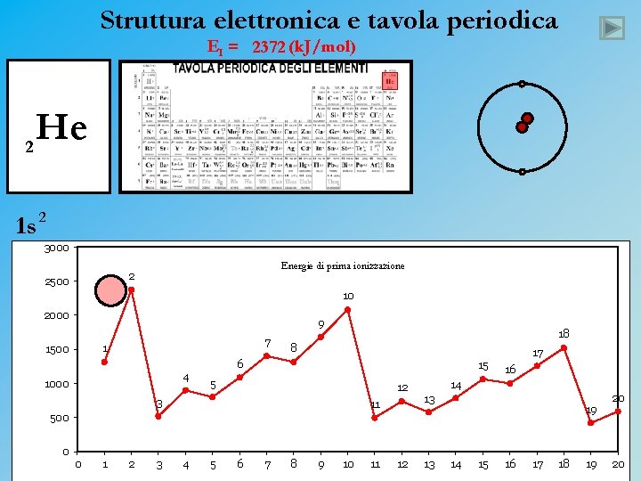 Struttura elettronica e tavola periodica EI = 2372 (k. J/mol) 2 He 1 s