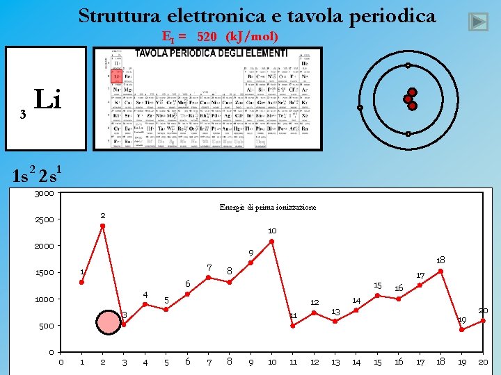 Struttura elettronica e tavola periodica EI = 520 (k. J/mol) 3 Li 1 s