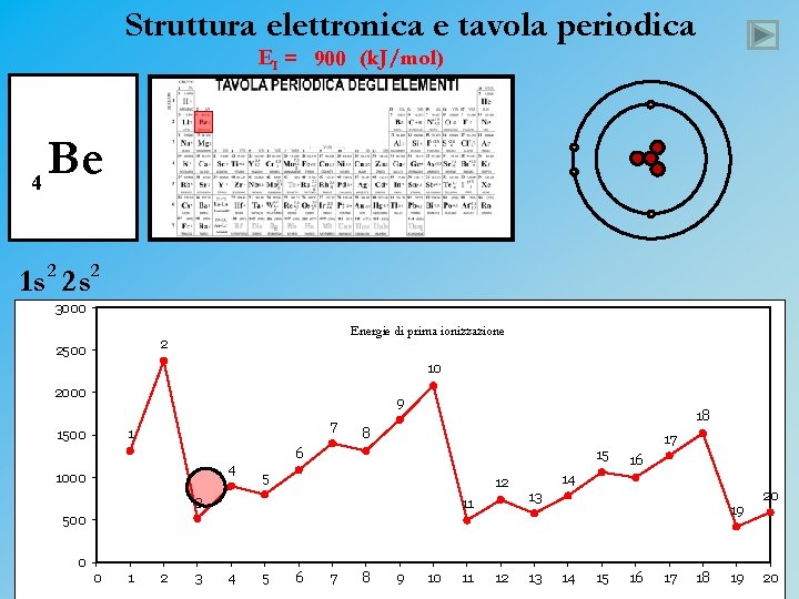 Struttura elettronica e tavola periodica EI = 900 (k. J/mol) 4 Be 1 s