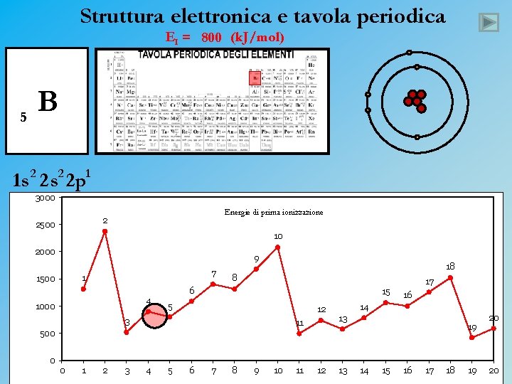 Struttura elettronica e tavola periodica EI = 800 (k. J/mol) 5 B 1 s