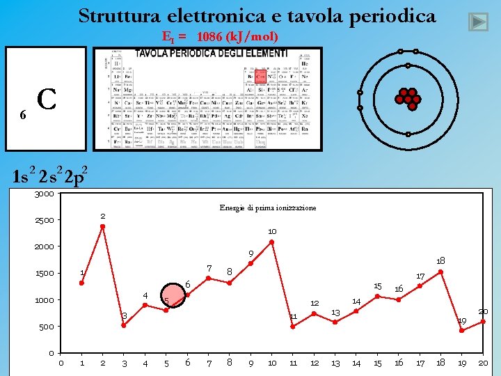 Struttura elettronica e tavola periodica EI = 1086 (k. J/mol) 6 C 1 s