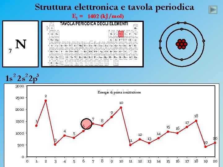 Struttura elettronica e tavola periodica EI = 1402 (k. J/mol) 7 N 1 s