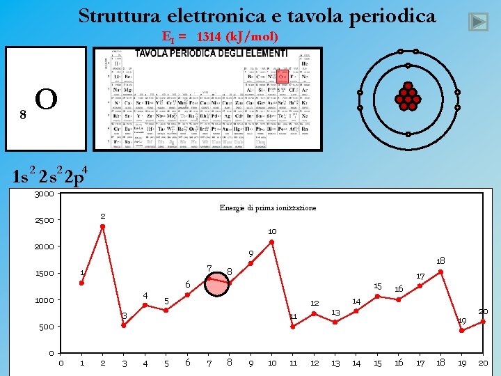 Struttura elettronica e tavola periodica EI = 1314 (k. J/mol) 8 O 1 s