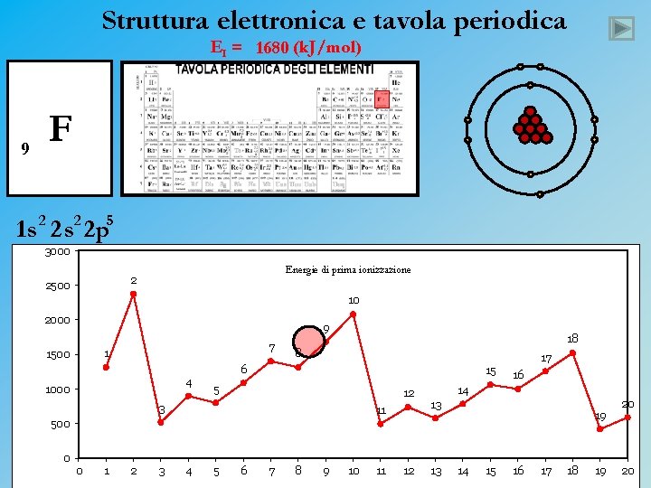 Struttura elettronica e tavola periodica EI = 1680 (k. J/mol) 9 F 1 s