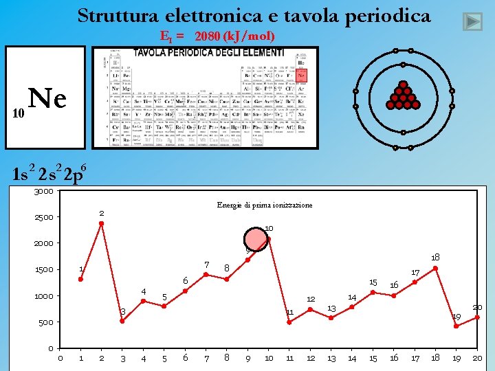 Struttura elettronica e tavola periodica EI = 2080 (k. J/mol) 10 Ne 1 s