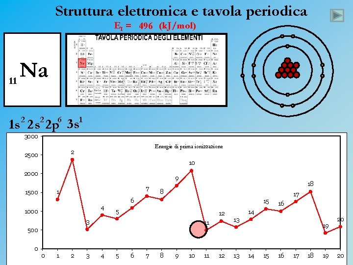 Struttura elettronica e tavola periodica EI = 496 (k. J/mol) 11 Na 1 s