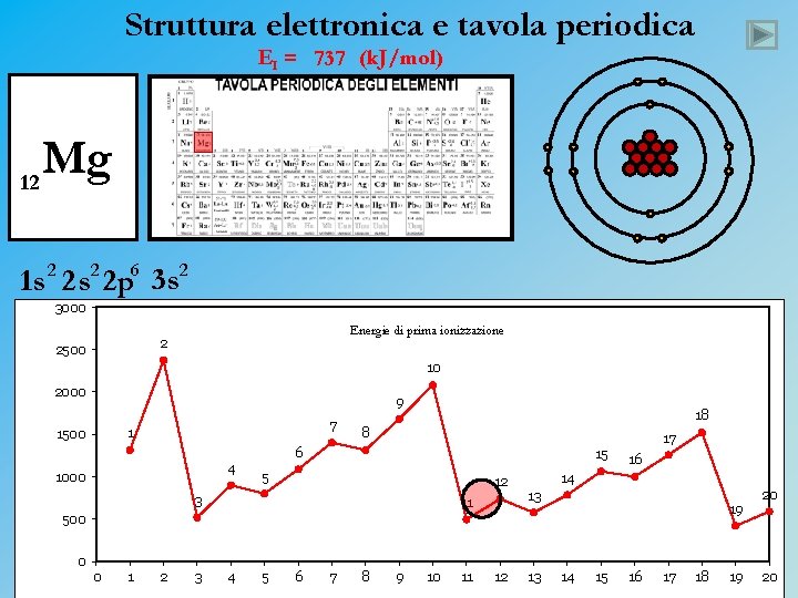 Struttura elettronica e tavola periodica EI = 737 (k. J/mol) 12 Mg 1 s