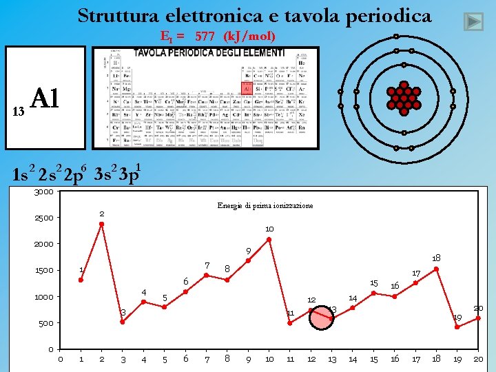 Struttura elettronica e tavola periodica EI = 577 (k. J/mol) 13 Al 1 s