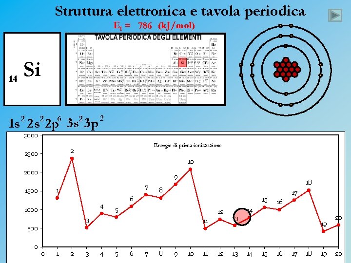 Struttura elettronica e tavola periodica EI = 786 (k. J/mol) 14 Si 1 s
