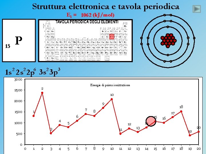 Struttura elettronica e tavola periodica EI = 1062 (k. J/mol) 15 P 1 s