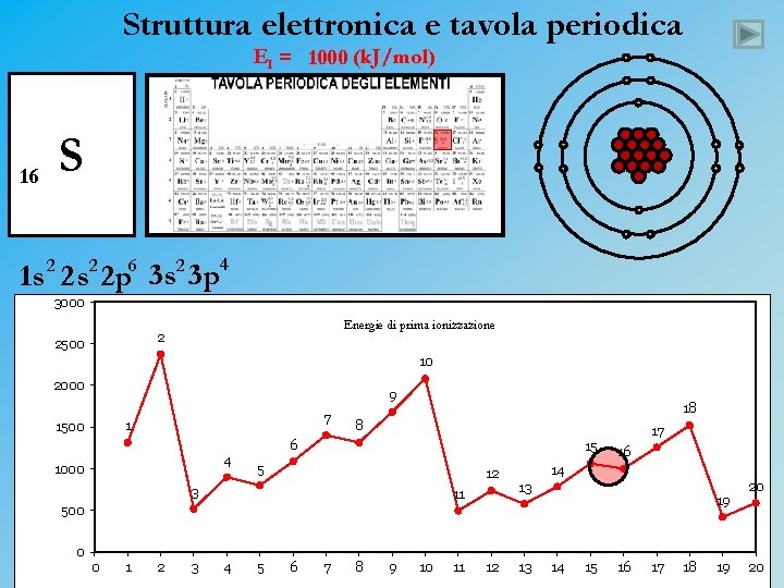 Struttura elettronica e tavola periodica EI = 1000 (k. J/mol) 16 S 1 s