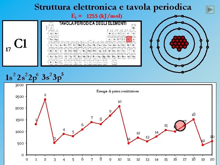 Struttura elettronica e tavola periodica EI = 1255 (k. J/mol) 17 Cl 1 s