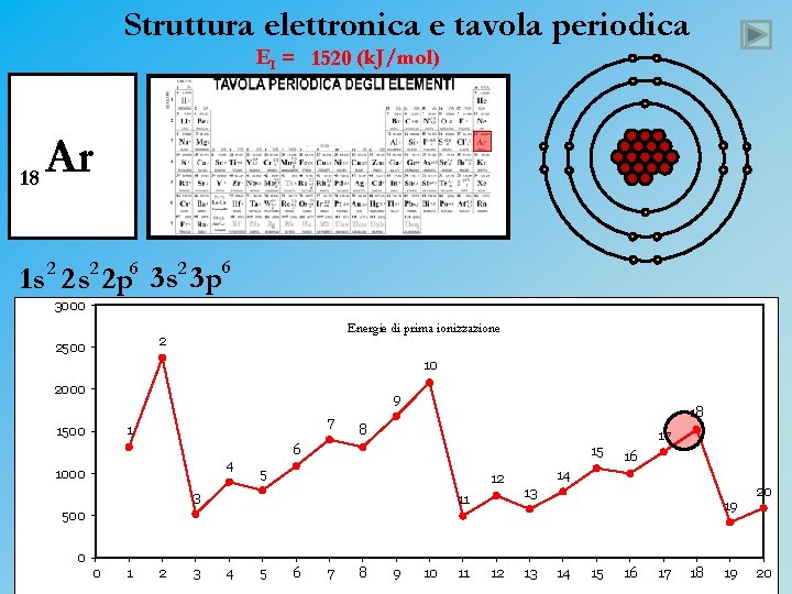 Struttura elettronica e tavola periodica EI = 1520 (k. J/mol) 18 Ar 1 s