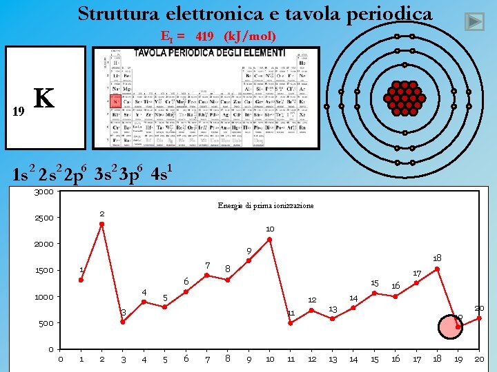 Struttura elettronica e tavola periodica EI = 419 (k. J/mol) 19 K 1 s