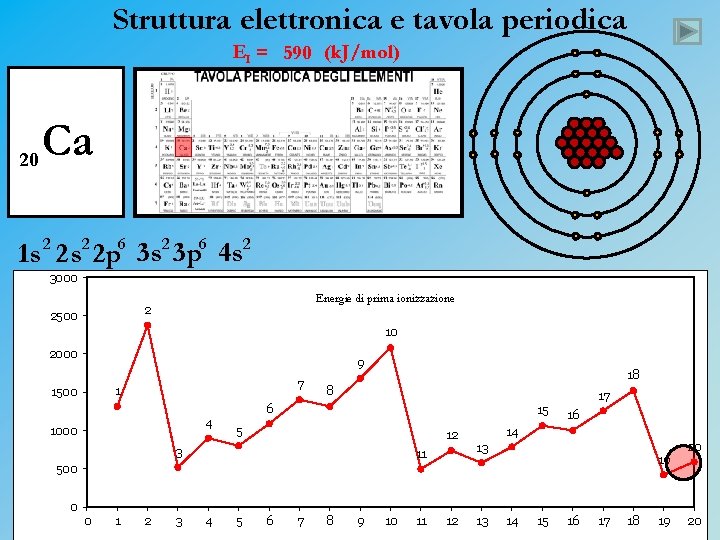 Struttura elettronica e tavola periodica EI = 590 (k. J/mol) 20 Ca 1 s