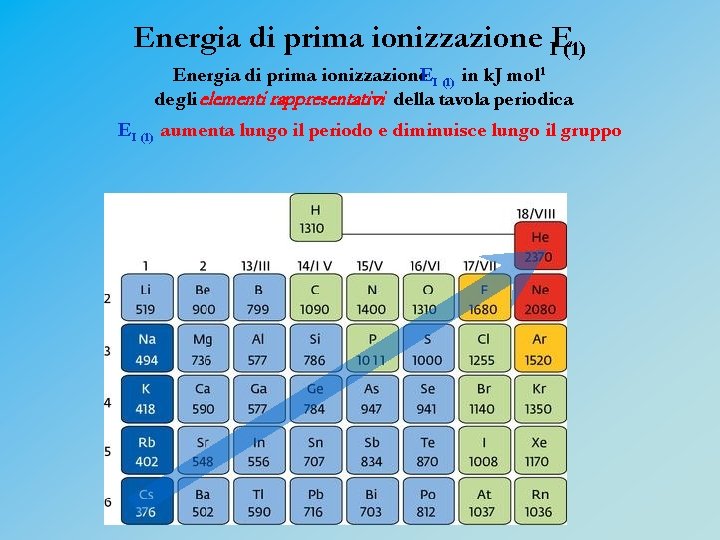 Energia di prima ionizzazione IE(1) Energia di prima ionizzazione. EI (1) in k. J