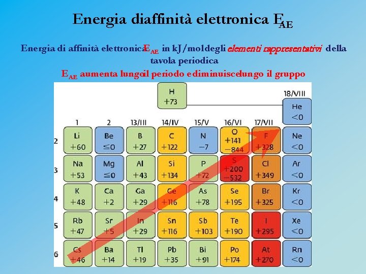 Energia diaffinità elettronica EAE Energia di affinità elettronica. EAE in k. J/mol degli elementi